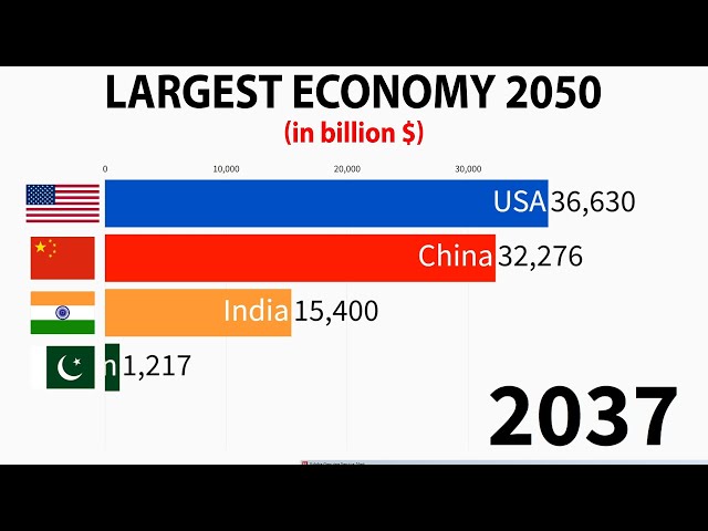 Largest Economy in 2050 (INDIA, PAKISTAN, CHINA AND USA)