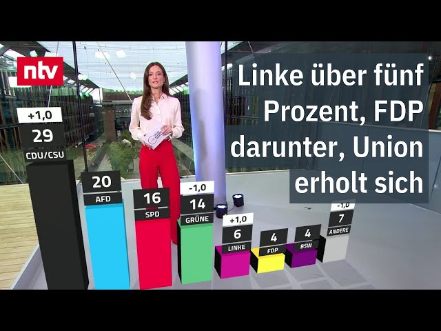 RTL/ntv-Trendbarometer: Linke über fünf Prozent, FDP darunter, Union erholt sich