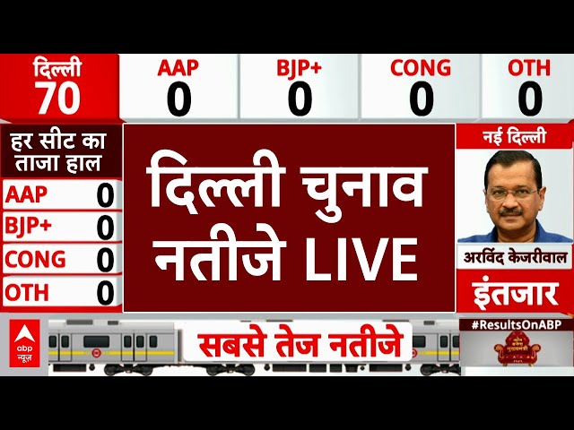 Delhi Election Result LIVE : दिल्ली चुनाव के नतीजे | BJP Vs AAP | Kejriwal | Congress | PM Modi