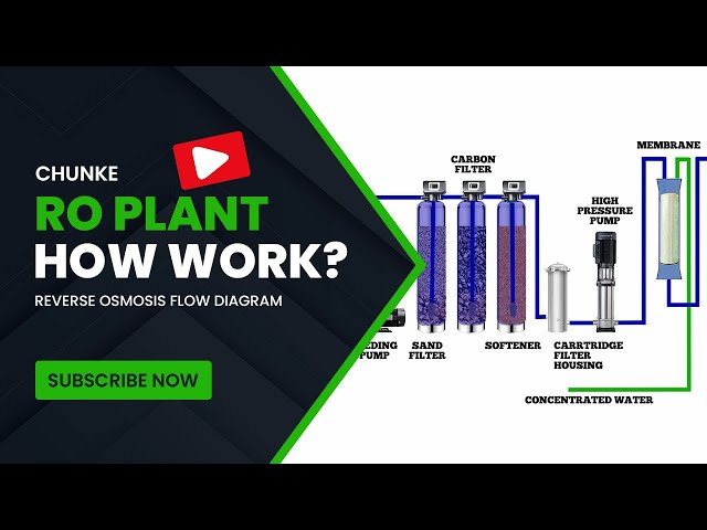 How does ro water plant work? Reverse osmosis system flow chart animation