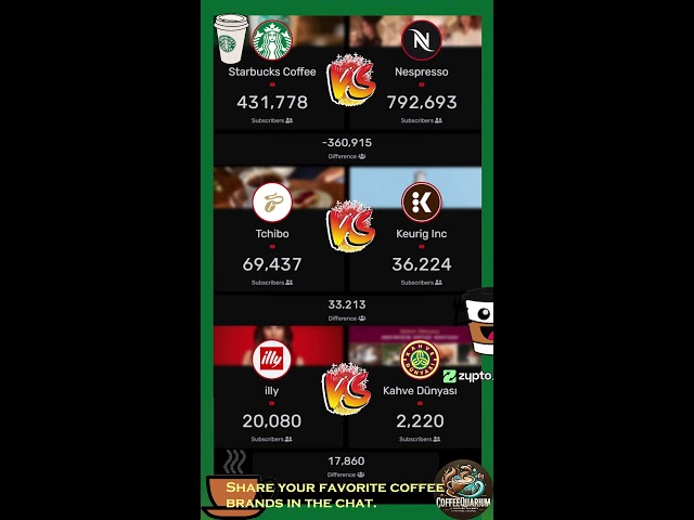 🔴Live | Coffee Brand #Battle: Sbx vs Nespresso vs Illy & More! ☕Any comment? | Part 2