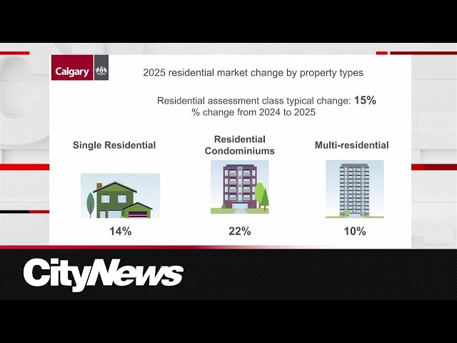 Average Calgary residential property assessment up 15%