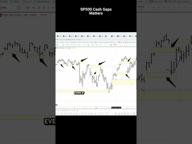 SP500 Tip Find Reversals With Cash Gaps #spx #spy # stocks #tradingtips