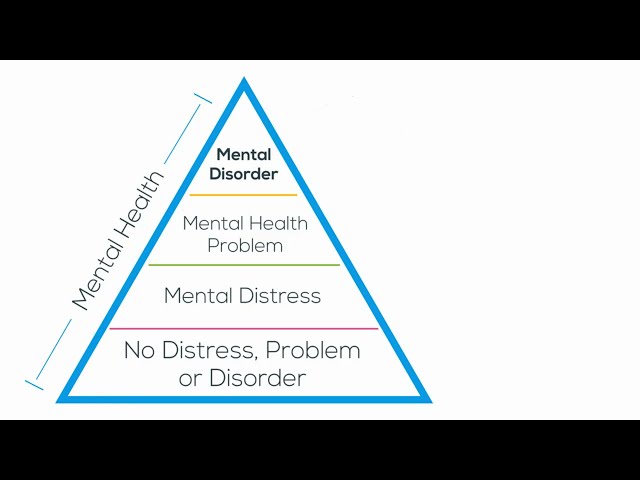 Mental Health Literacy  Pyramid Explained/Explication de la pyramide de littératie en santé mentale