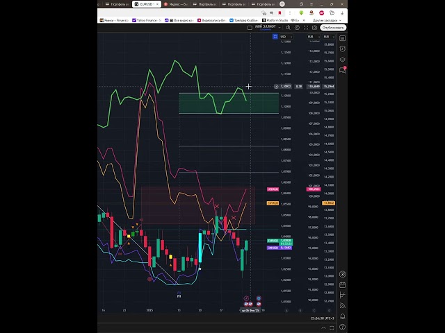 EURO DOLLAR EXCHANGE RATE  КУРС ЕВРО ДОЛЛАР  05.02.25 #shorts