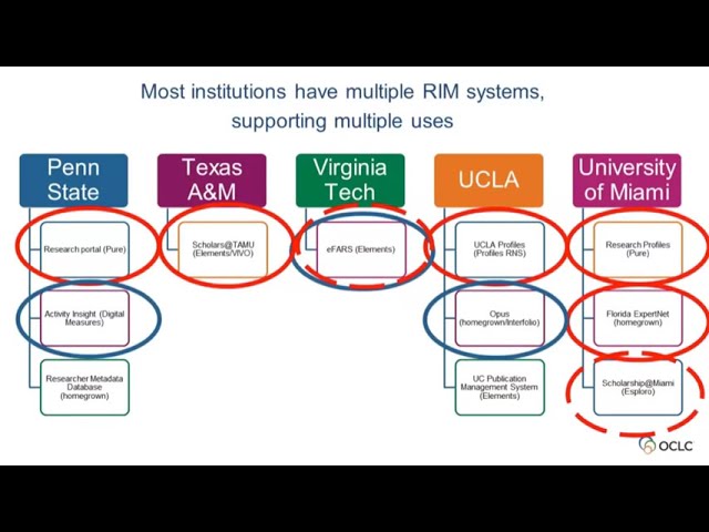 Works in Progress Webinar Research Information Management in the United States