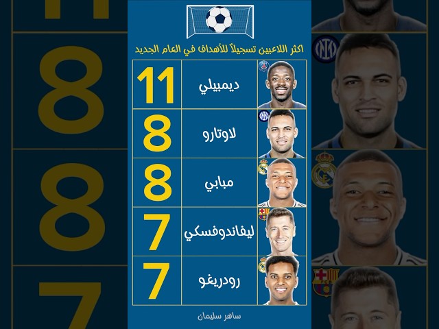 اكثر اللاعبين تسجيلاً للأهداف في العام الجديد بعد مرور شهر ومفاجئة في الصدارة 👀⚽️