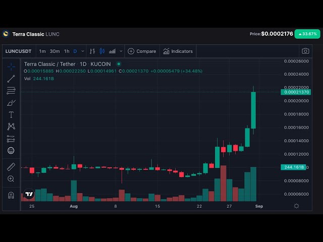 Terra Classic Bullish $0.00021 PRECIO EN VIVO