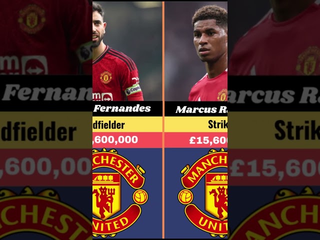 MANCHESTER UNITED'S Highest Paid Players REVEALED!