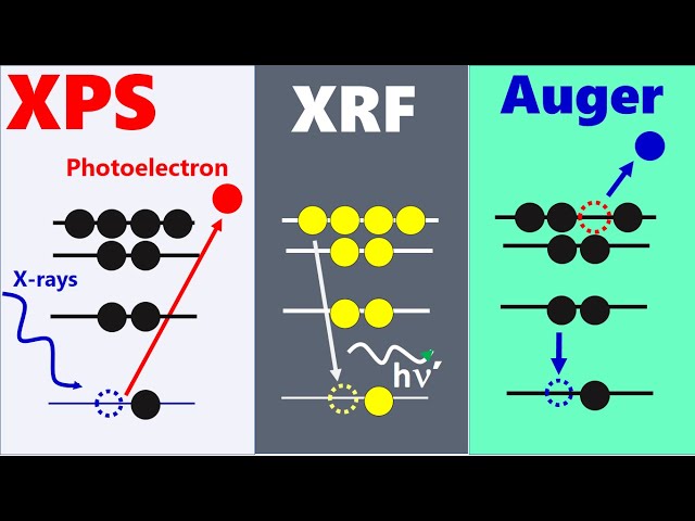 XPS vs XRF vs Auger Effect- X-rays Photoelectron Spectroscopy