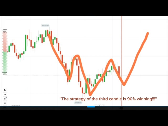 90% Wining third candle strategy IQ option_Best Binary Options Strategy