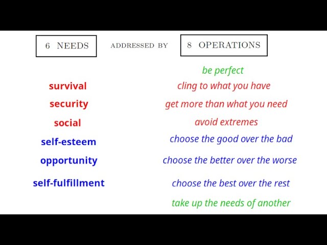 8 Operations Address 6 Needs (Maslow's Hierarchy)