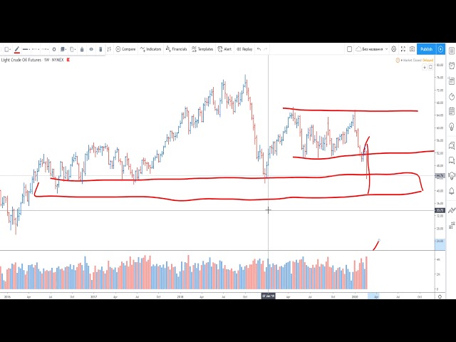 CME Чикаго. Еженедельный Премаркет. 01.03.20 Индекс S&P500, Золото, Нефть, - Обзор ситуации по BTC