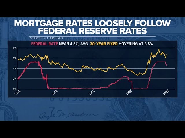 How federal reserve rates impact mortgage rates