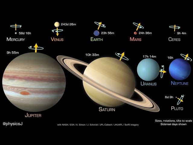 The PLANETS* to scale not only in size, but also in their tilt and rotation speed. *plus Pluto/Ceres