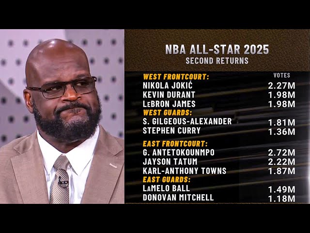 TNT crew reacts to 2025 NBA All-Star Voting Numbers