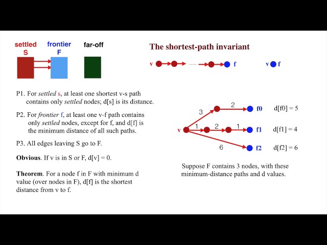 Shortest path 4. The loop invariant