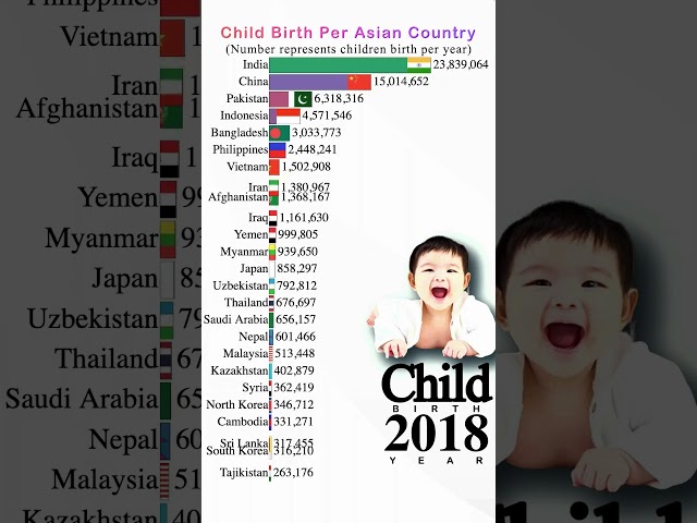 |Child Birth By Asian Country Per Year|2015-2023|#freepalestine