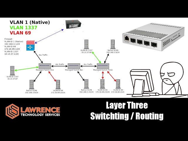 Managed VS Unmanaged Switches and Support For InterVLAN Routing / Layer Three Switch Routing