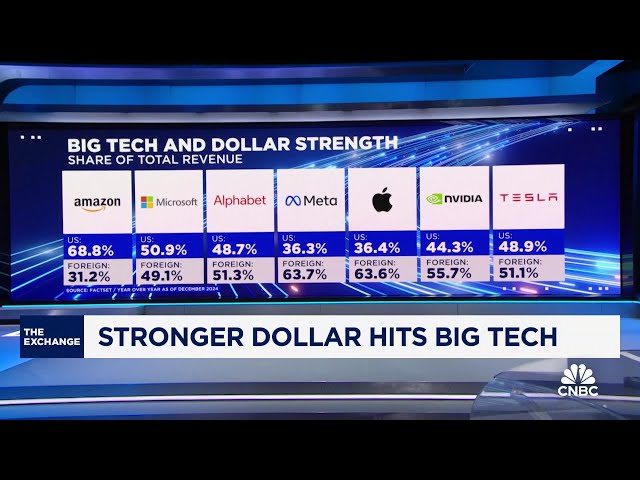 Which Big Tech companies face the biggest headwinds from a stronger dollar