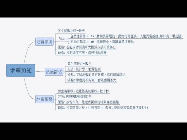 「地震預警」和「地震預測」有什麼不同嗎？