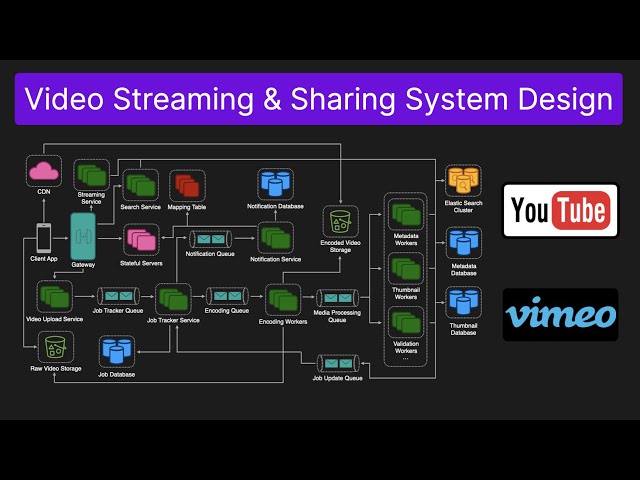 Video Streaming & Sharing Service (YouTube) - System Design Interview Question