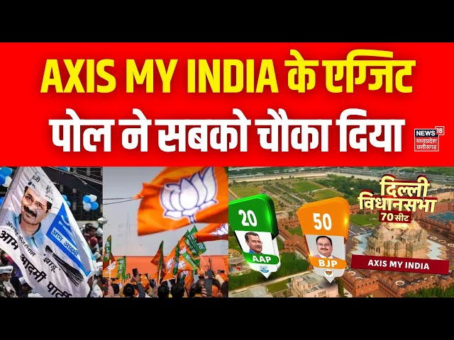 Delhi Chunav Exit Poll 2025 : AXIS MY INDIA के एग्जिट पोल ने सबको चौका दिया | AAP | BJP | Top News