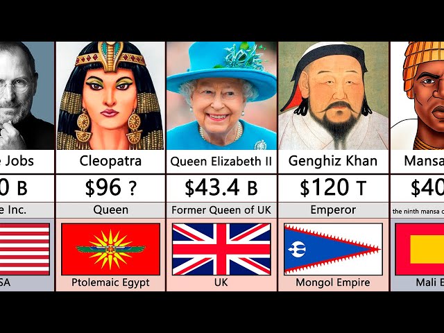 Richest People In History Comparison (Historical Figures)