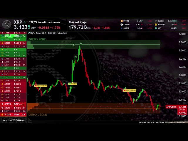 XRP Live Trading Signals XRPUSDT Best Trading Crypto Strategy ( Supply and Demand zones )