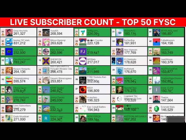 Faking Your Subscriber Counts (THE GRAND RESET! 2/4/25)