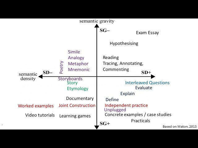 Semantic Waves Legitimation Code Theory LCT | Computing At School CAS Conference for teachers