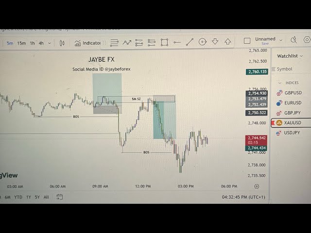 How I Made Over +$600 Trading XAUUSD After Hitting Stoploss On The First Trade