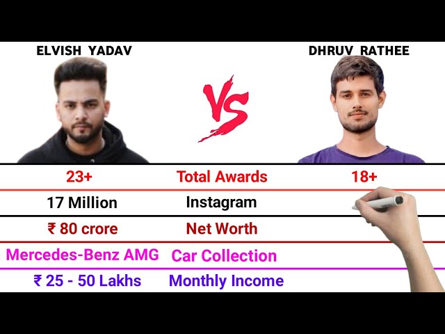 Elvish Yadav vs Dhruv Rathee Full Comparison Video | Total Awards | Net Worth | Qualification |