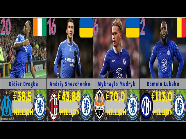 Top 20 Most Expensive Chelsea Transfers