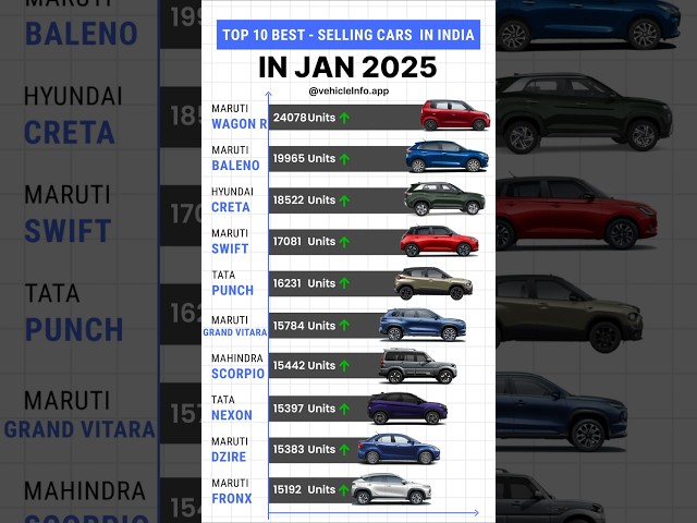 Top 10 best-selling cars in India in January 2025.