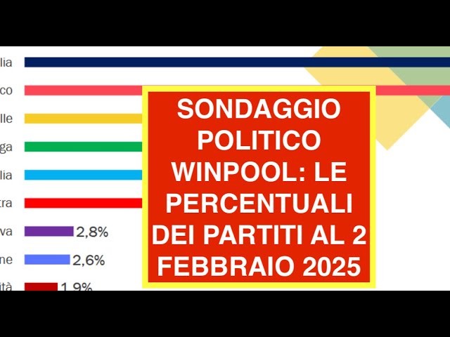 SONDAGGIO POLITICO WINPOOL: LE PERCENTUALI DEI PARTITI AL 2 FEBBRAIO 2025