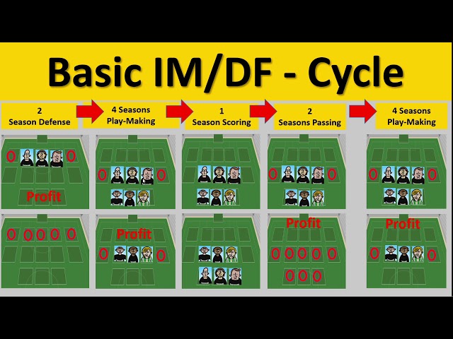 Cycle Training  - Basic Midfield Cycle #3