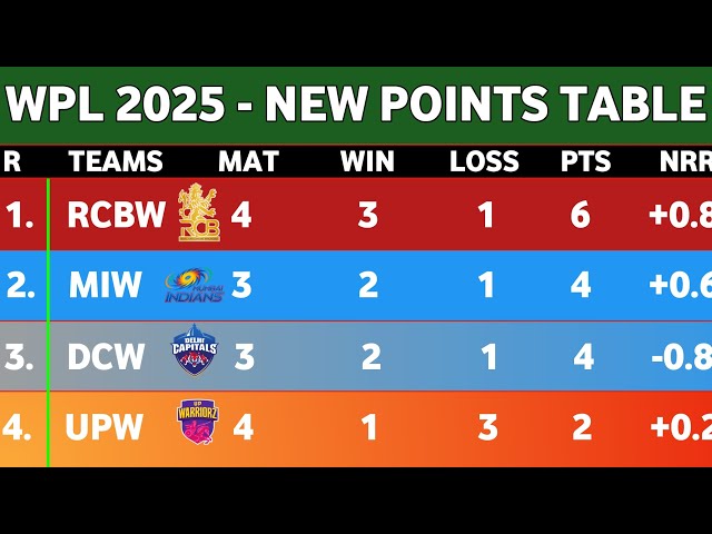 WPL Points Table 2025 - After RCBW Vs UPW Match 9 || Points Table WPL 2025 || WPL 2025 Ank talika