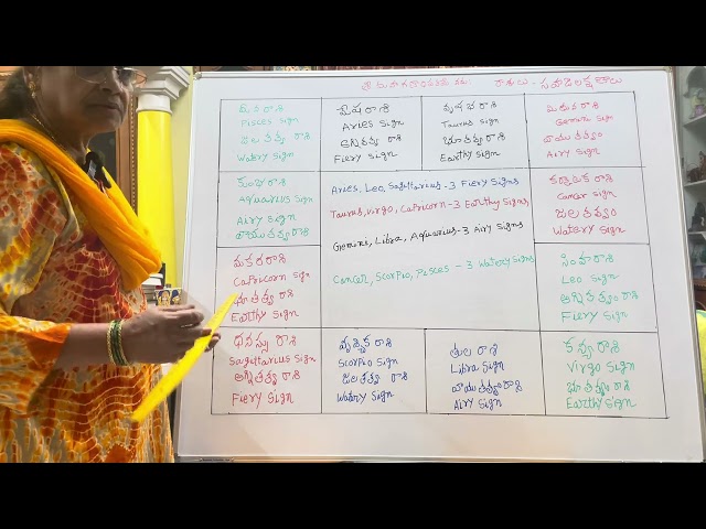 Basics of Vedic Astrology   Part 7