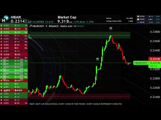 HBAR LIVE CHART ( 5 minute time frame ) Hedera Usdt