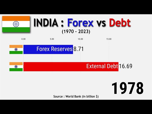 India : Forex vs Debt (1970 - 2023)