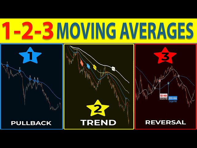 🔴 This Moving Average Strategy Will Make You PROFITABLE INSTANTLY