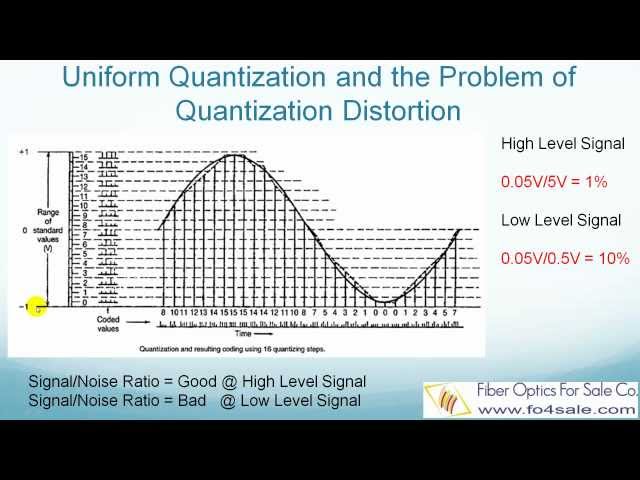 What is Pulse Code Modulation (PCM)