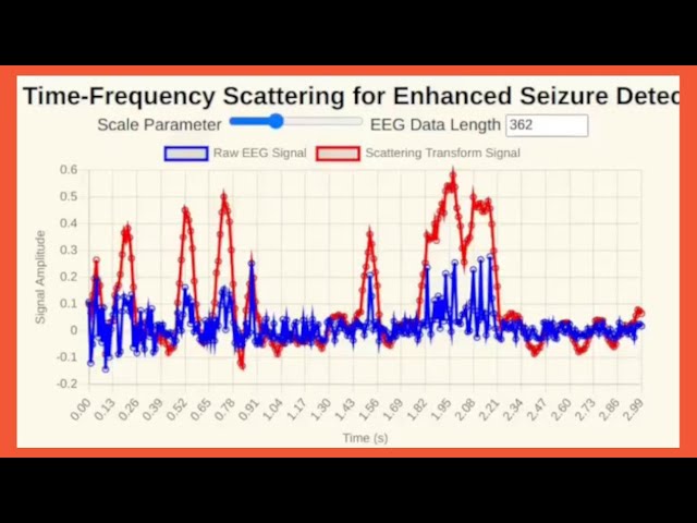 EEG Seizure Detection with Time-Frequency Scattering: Wavelet Transform for Advanced Signal Analysis