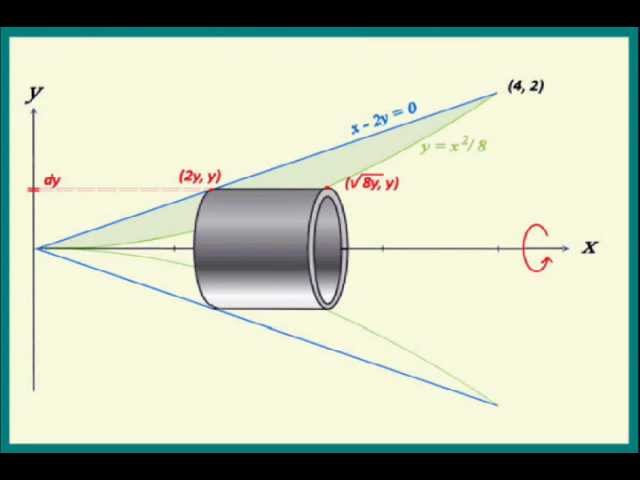 Volumes of Solids of Revolution Part 1