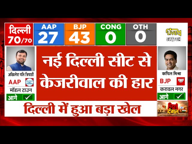 Live: Delhi Election Result 2025 | Milkipur By Election | BJP vs AAP | दिल्ली में BJP की सरकार?