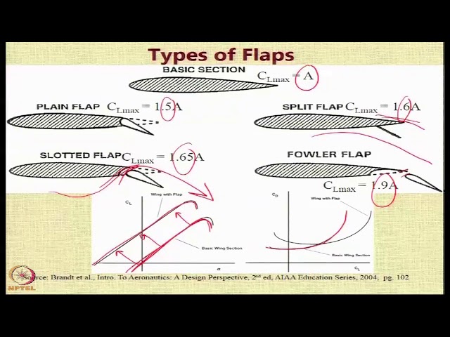 Lecture 56 : Flaps as High Lift Devices