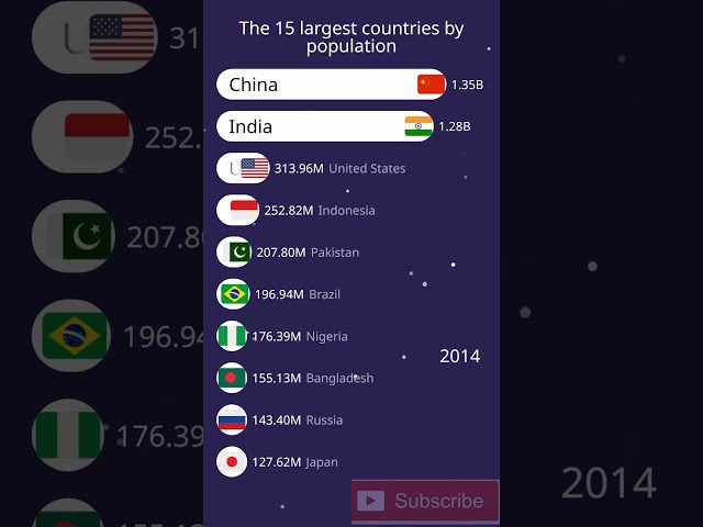 The 15 largest countries by population