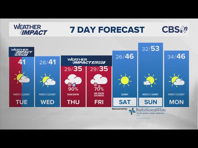 WATCH NOW: CBS19 experts give update on upcoming wintry weather in East Texas