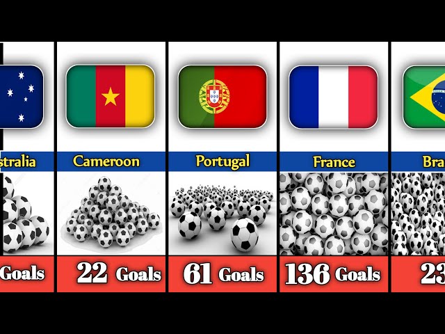 All Countries Ranked by Most Goals in FIFA World Cup History